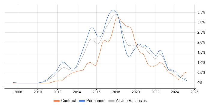 Job vacancy trend for BDD in the Midlands Job vacancy trend for BDD in the Midlands