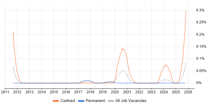 BeanShell job vacancy trend in the Midlands