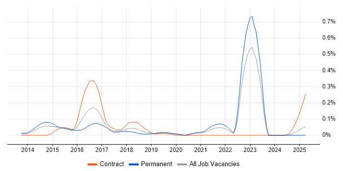 Job vacancy trend for Behat in the Midlands Job vacancy trend for Behat in the Midlands