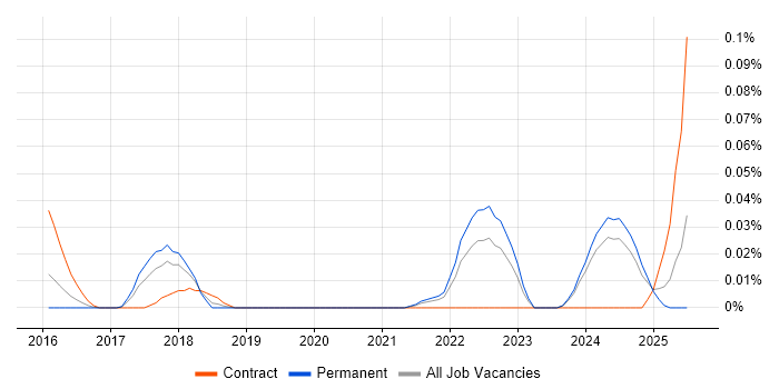 Job vacancy trend for Behavioural Analytics in the Midlands
