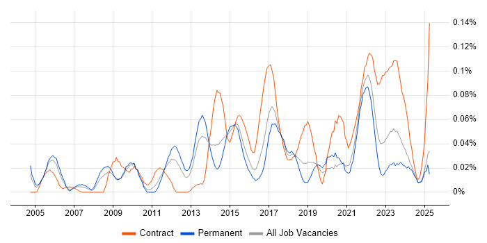 Job vacancy trend for Behavioural Change in the Midlands Job vacancy trend for Behavioural Change in the Midlands