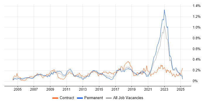 Job vacancy trend for Benchmarking in the Midlands