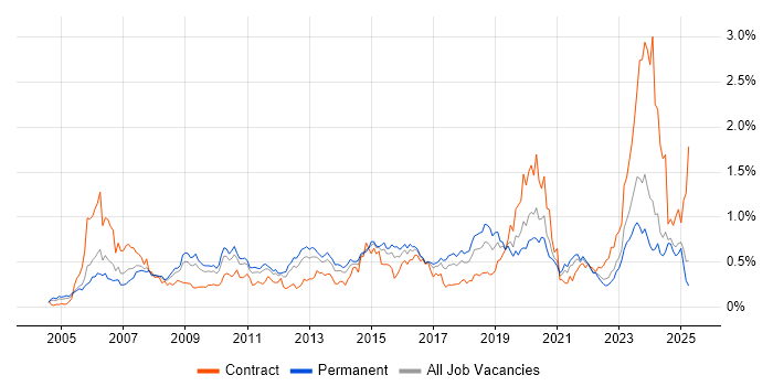 Job vacancy trend for BGP in the Midlands