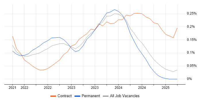 Job vacancy trend for Bicep in the Midlands Job vacancy trend for Bicep in the Midlands