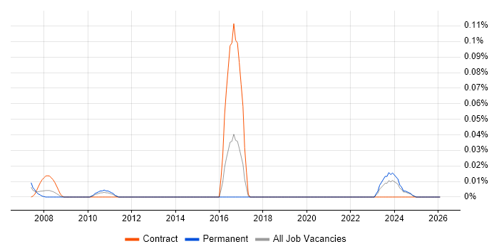 BICSI Certification job vacancy trend in the Midlands