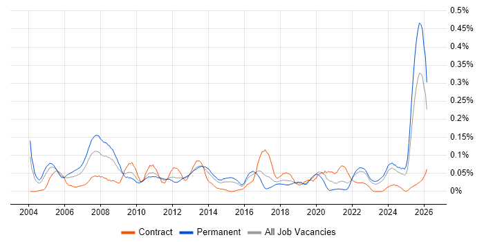 Bid Manager job vacancy trend in the Midlands