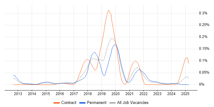 Job vacancy trend for Big Data Engineer in the Midlands Job vacancy trend for Big Data Engineer in the Midlands