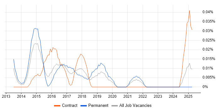 Job vacancy trend for Big Data Manager in the Midlands