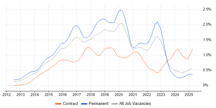 Job vacancy trend for Big Data in the Midlands