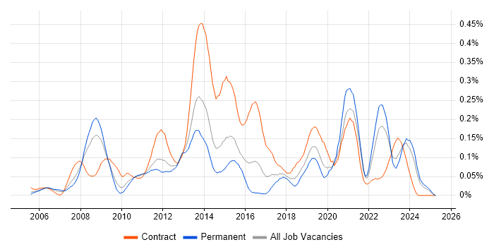 Job vacancy trend for BIG-IP in the Midlands Job vacancy trend for BIG-IP in the Midlands