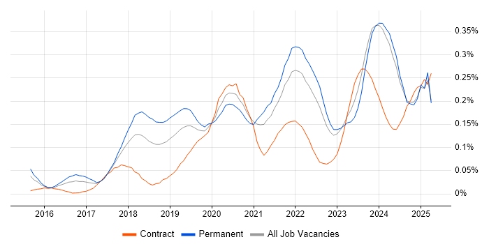 Job vacancy trend for BigQuery in the Midlands Job vacancy trend for BigQuery in the Midlands