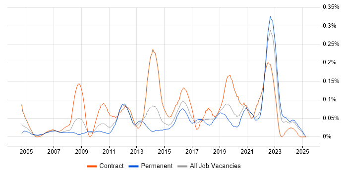 Job vacancy trend for Bill of Materials in the Midlands Job vacancy trend for Bill of Materials in the Midlands