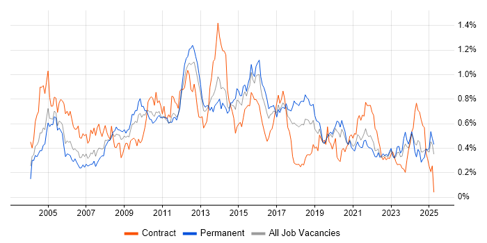 Job vacancy trend for Billing in the Midlands Job vacancy trend for Billing in the Midlands
