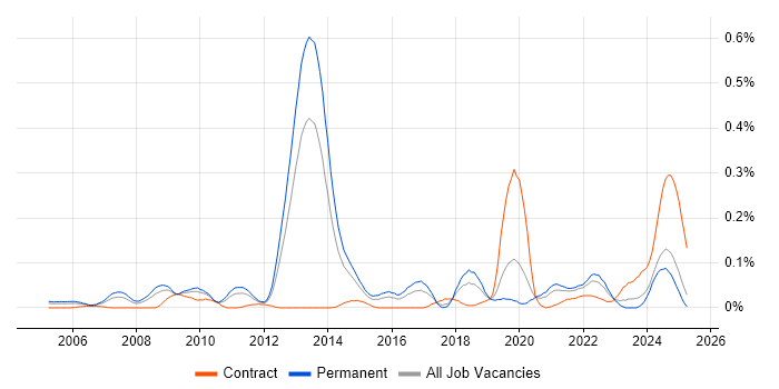 Job vacancy trend for Biometrics in the Midlands Job vacancy trend for Biometrics in the Midlands