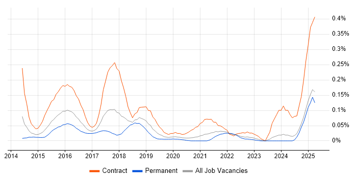 Job vacancy trend for Bitbucket Server in the Midlands Job vacancy trend for Bitbucket Server in the Midlands