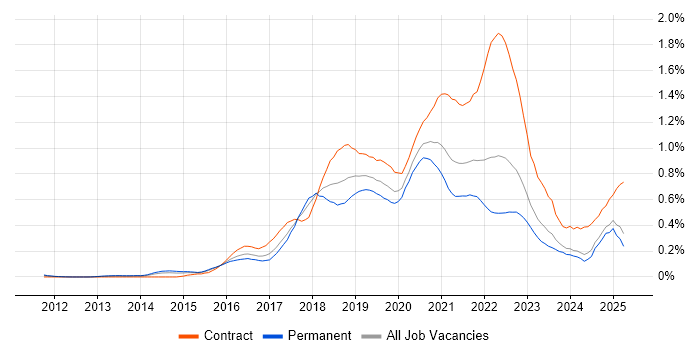 Job vacancy trend for Bitbucket in the Midlands Job vacancy trend for Bitbucket in the Midlands