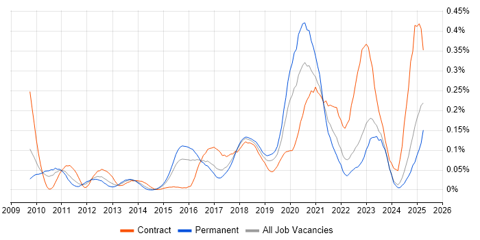 Job vacancy trend for BitLocker in the Midlands