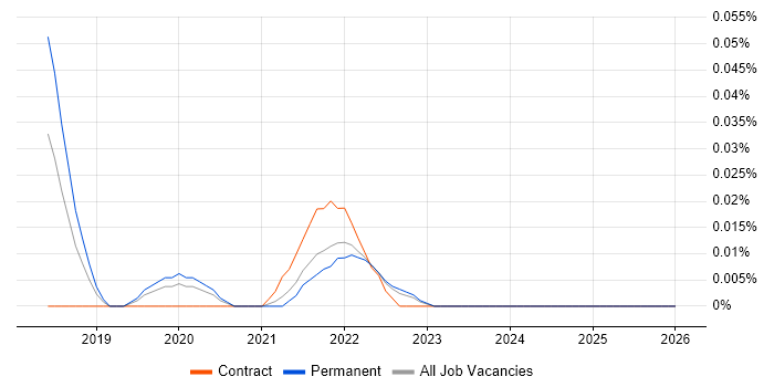 Bitrise job vacancy trend in the Midlands