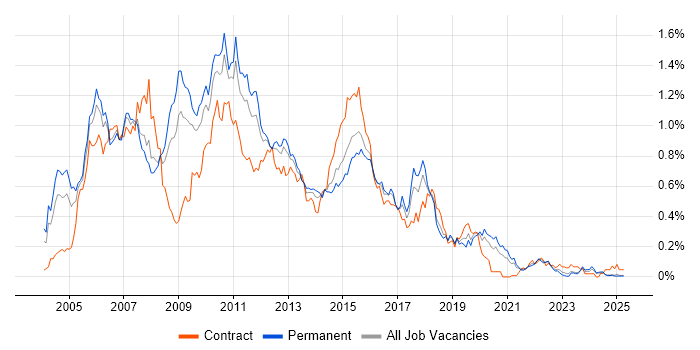 Job vacancy trend for BizTalk Server in the Midlands Job vacancy trend for BizTalk Server in the Midlands