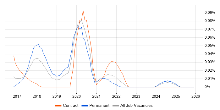 BiZZdesign job vacancy trend in the Midlands