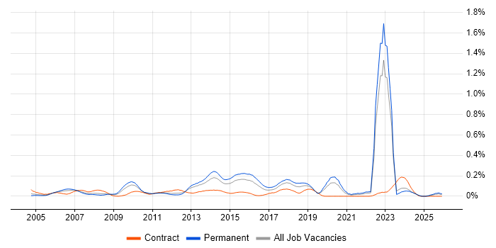 Black-Box Testing job vacancy trend in the Midlands