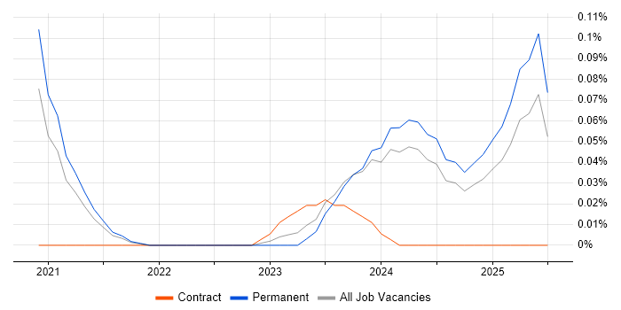 Job vacancy trend for Blazor Developer in the Midlands