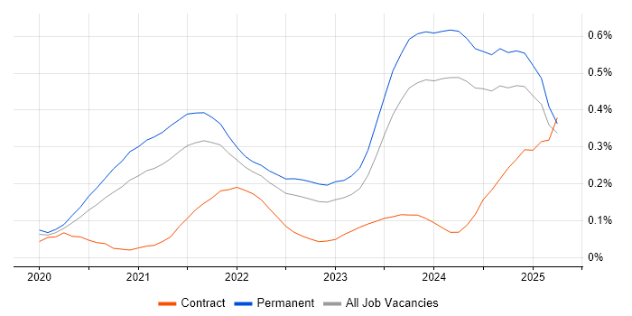 Job vacancy trend for Blazor in the Midlands