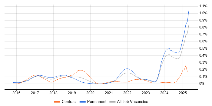 Job vacancy trend for Blockchain in the Midlands Job vacancy trend for Blockchain in the Midlands