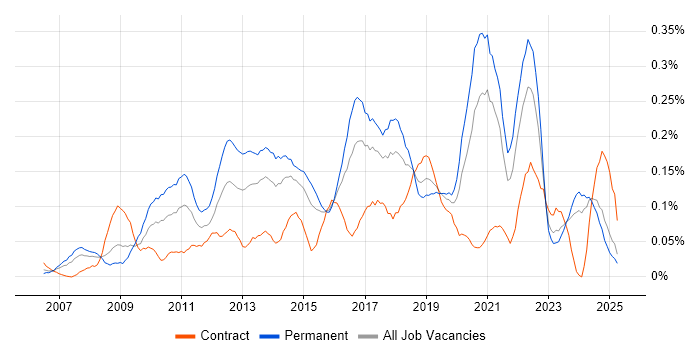 Job vacancy trend for Blog in the Midlands Job vacancy trend for Blog in the Midlands