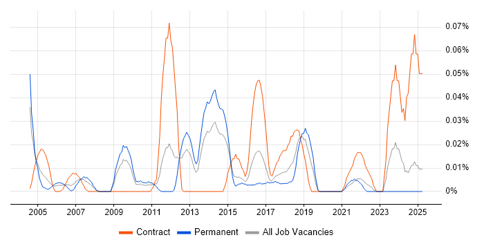 Job vacancy trend for Bloomberg in the Midlands