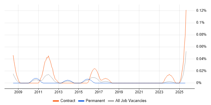 Job vacancy trend for Blue Coat Engineer in the Midlands