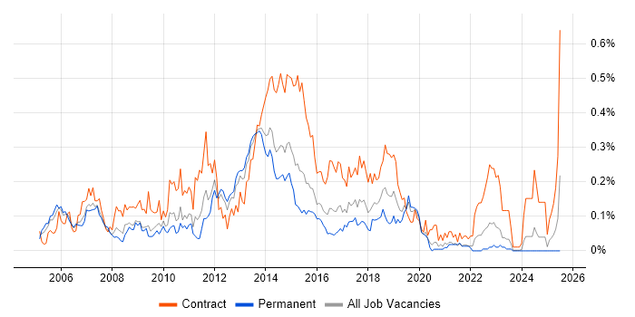 Job vacancy trend for Blue Coat in the Midlands Job vacancy trend for Blue Coat in the Midlands