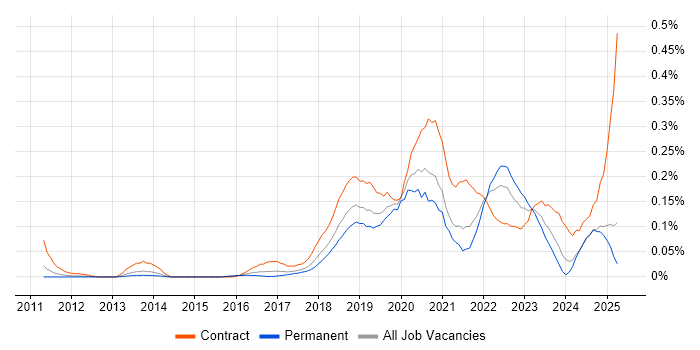 Job vacancy trend for Blue Prism in the Midlands Job vacancy trend for Blue Prism in the Midlands