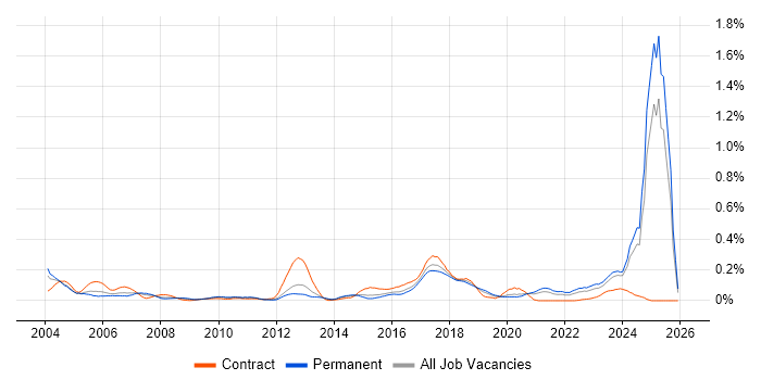 Bluetooth job vacancy trend in the Midlands
