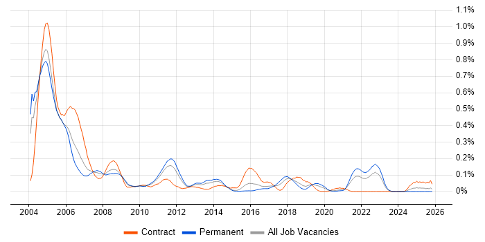 BMC PATROL job vacancy trend in the Midlands