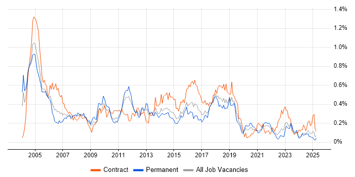Job vacancy trend for BMC in the Midlands Job vacancy trend for BMC in the Midlands