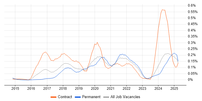 Job vacancy trend for Boomi in the Midlands Job vacancy trend for Boomi in the Midlands