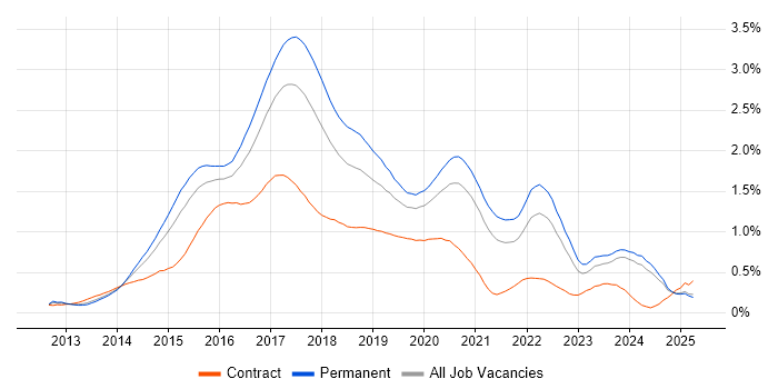 Job vacancy trend for Bootstrap in the Midlands Job vacancy trend for Bootstrap in the Midlands