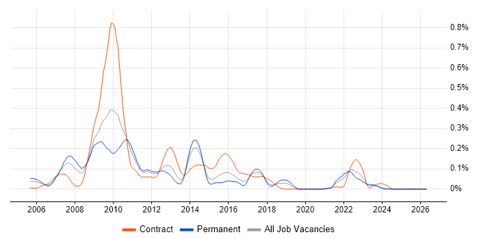 BPEL job vacancy trend in the Midlands