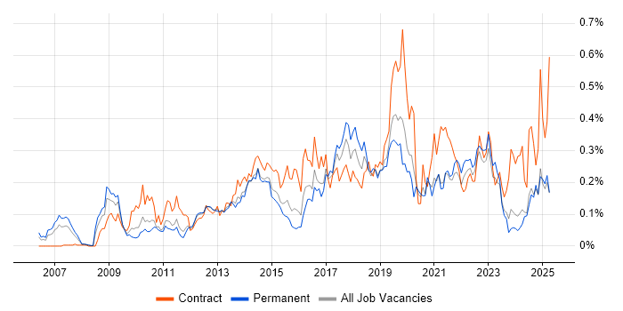 Job vacancy trend for BPMN in the Midlands