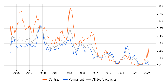 Job vacancy trend for BPR in the Midlands Job vacancy trend for BPR in the Midlands