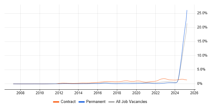 Job vacancy trend for BPSS Clearance in the Midlands Job vacancy trend for BPSS Clearance in the Midlands
