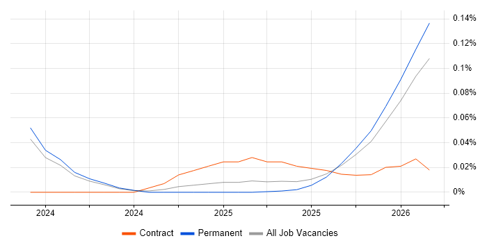 Braze job vacancy trend in the Midlands