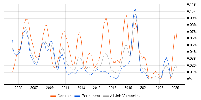 Job vacancy trend for Break Fix Engineer in the Midlands