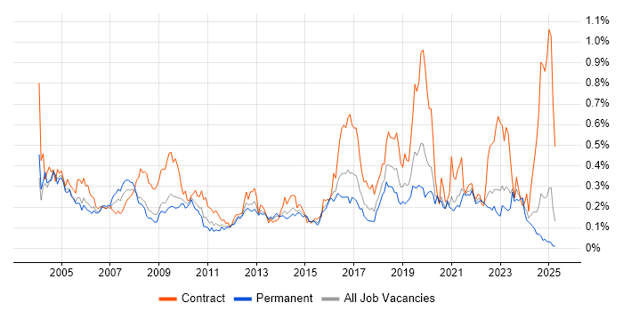 Job vacancy trend for Break/Fix in the Midlands Job vacancy trend for Break/Fix in the Midlands
