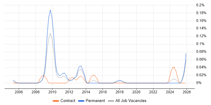 BREW job vacancy trend in the Midlands