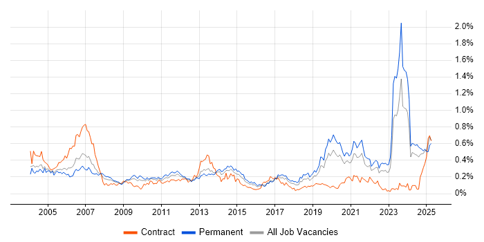Job vacancy trend for Broadband in the Midlands