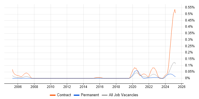 Job vacancy trend for Broadcom in the Midlands