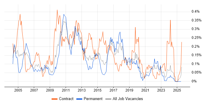 Job vacancy trend for Brocade in the Midlands Job vacancy trend for Brocade in the Midlands