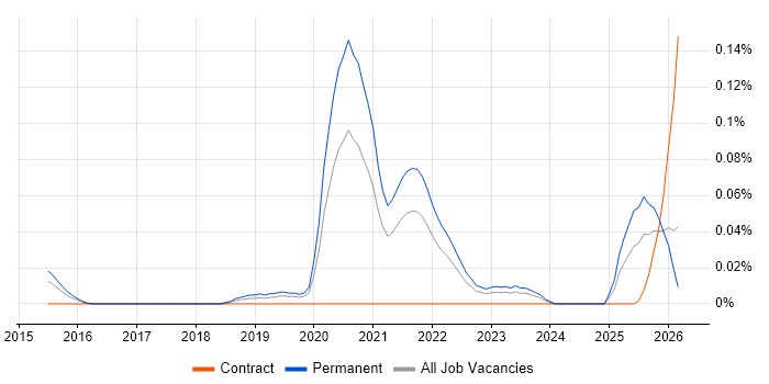 Browser DevTools job vacancy trend in the Midlands